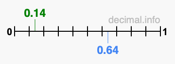 Is 0.14 greater than 0.64?