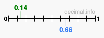 Is 0.14 greater than 0.66?
