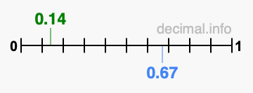 Is 0.14 greater than 0.67?