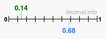 Is 0.14 greater than 0.68?