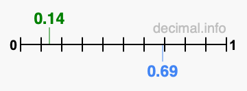 Is 0.14 greater than 0.69?