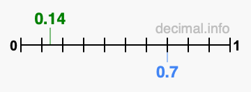 Is 0.14 greater than 0.7?