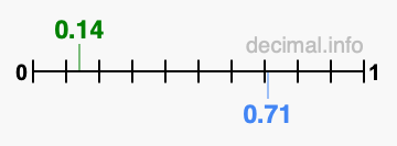 Is 0.14 greater than 0.71?