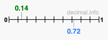 Is 0.14 greater than 0.72?
