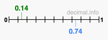 Is 0.14 greater than 0.74?