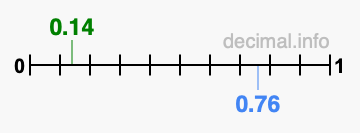 Is 0.14 greater than 0.76?
