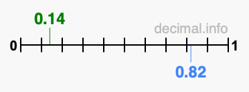 Is 0.14 greater than 0.82?