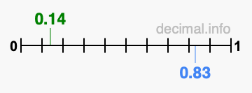 Is 0.14 greater than 0.83?