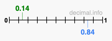 Is 0.14 greater than 0.84?