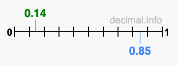 Is 0.14 greater than 0.85?