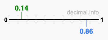 Is 0.14 greater than 0.86?