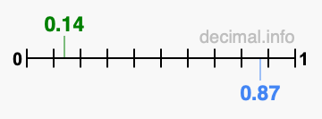 Is 0.14 greater than 0.87?