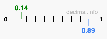 Is 0.14 greater than 0.89?
