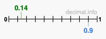 Is 0.14 greater than 0.9?