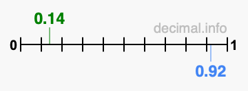 Is 0.14 greater than 0.92?