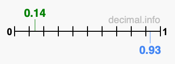 Is 0.14 greater than 0.93?