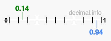 Is 0.14 greater than 0.94?