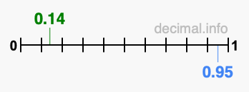 Is 0.14 greater than 0.95?