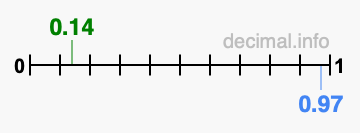 Is 0.14 greater than 0.97?