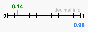 Is 0.14 greater than 0.98?