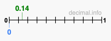 Is 0.14 greater than 0?