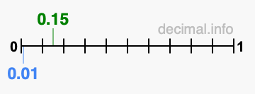 Is 0.15 greater than 0.01?