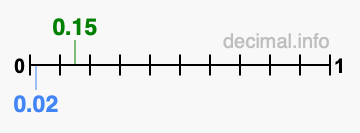 Is 0.15 greater than 0.02?