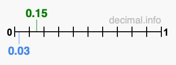 Is 0.15 greater than 0.03?