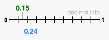 Is 0.15 greater than 0.24?