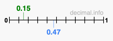 Is 0.15 greater than 0.47?