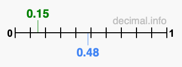 Is 0.15 greater than 0.48?