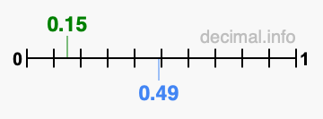 Is 0.15 greater than 0.49?