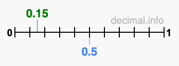 Is 0.15 greater than 0.5?