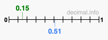 Is 0.15 greater than 0.51?