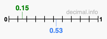 Is 0.15 greater than 0.53?
