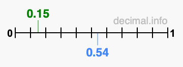 Is 0.15 greater than 0.54?