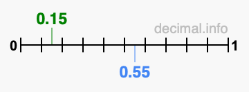 Is 0.15 greater than 0.55?