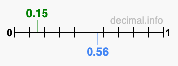 Is 0.15 greater than 0.56?