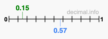 Is 0.15 greater than 0.57?