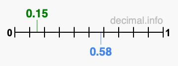 Is 0.15 greater than 0.58?