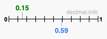 Is 0.15 greater than 0.59?