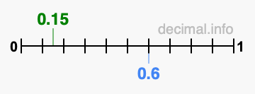 Is 0.15 greater than 0.6?