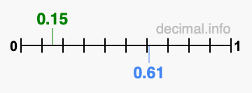 Is 0.15 greater than 0.61?