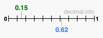 Is 0.15 greater than 0.62?