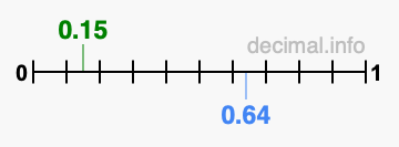 Is 0.15 greater than 0.64?