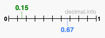 Is 0.15 greater than 0.67?