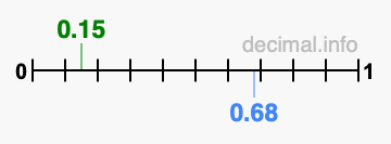 Is 0.15 greater than 0.68?