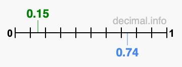 Is 0.15 greater than 0.74?