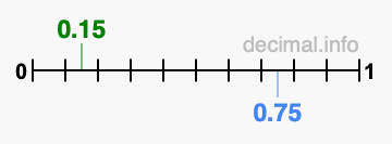 Is 0.15 greater than 0.75?