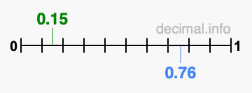 Is 0.15 greater than 0.76?